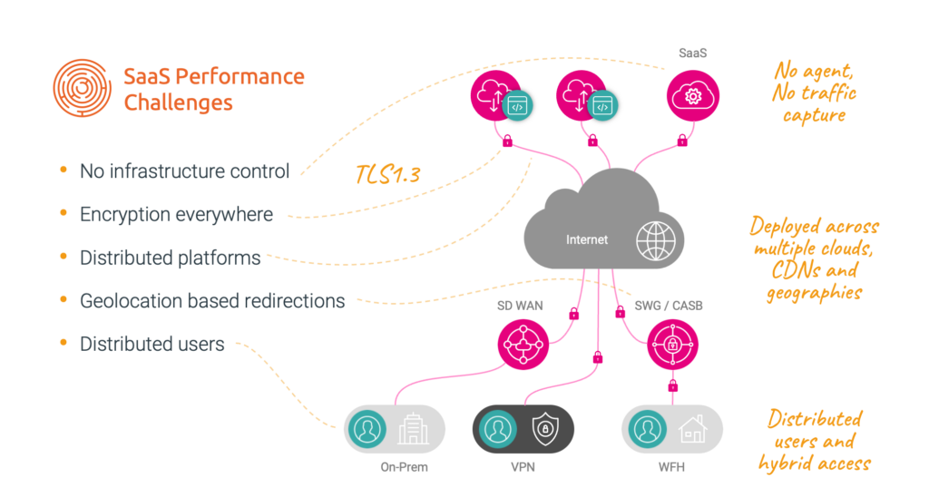 SaaS Performance Challenges