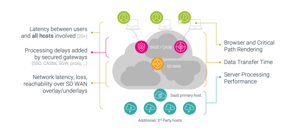 SaaS Performance Drivers