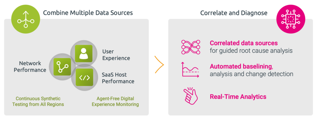 SaaS Performance Monitoring Attributes