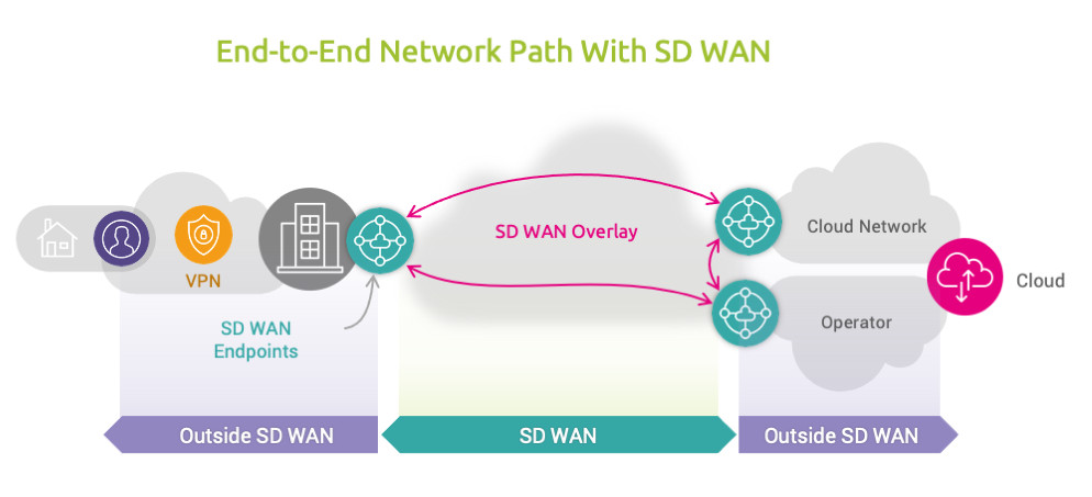 End-to-End Network Path With SD WAN