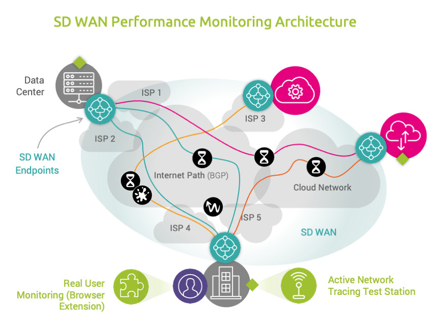 SD WAN Performance Monitoring Architecture