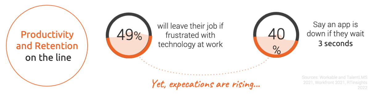 Employees would rather leave their job than work with poorly performing business applications