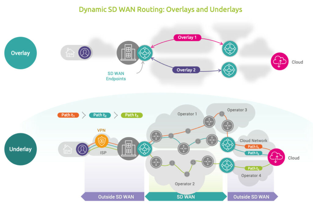 Dynamic SD WAN Routing Overlays and Underlays