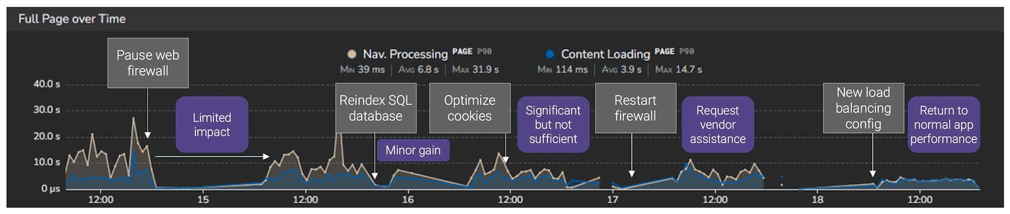 Optimal SaaS Application Performance Process using a Digital Experience Monitoring Solution