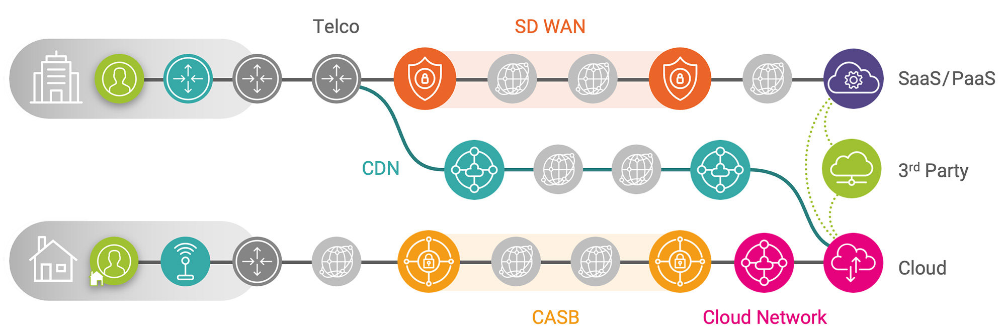 SaaS and Cloud Application Delivery Chain across CASB ISPs hybrid network SD WANs