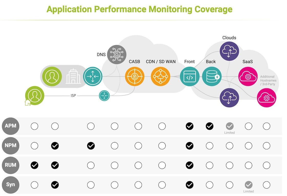 Application Performance Monitoring Coverage of NPM APM RUM and synthetic performance monitoring