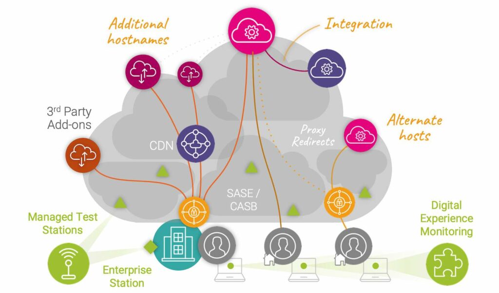 Application Migration to Cloud Monitoring and Optimizing SaaS Application Performance and Digital Experience