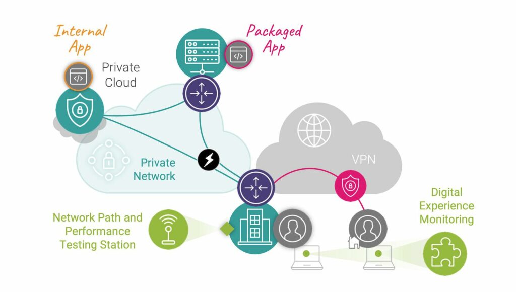 Application Migration to Cloud via SaaS Baseline Digital Experience and Application Performance