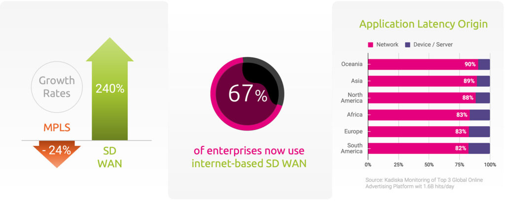 MPLS to SD WAN migration growth rates and origin of application latency issues