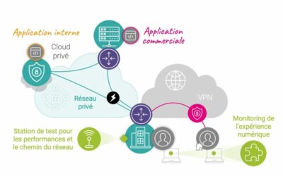 Migration d’applications vers le cloud : optimisations des performances et de l’expérience SaaS