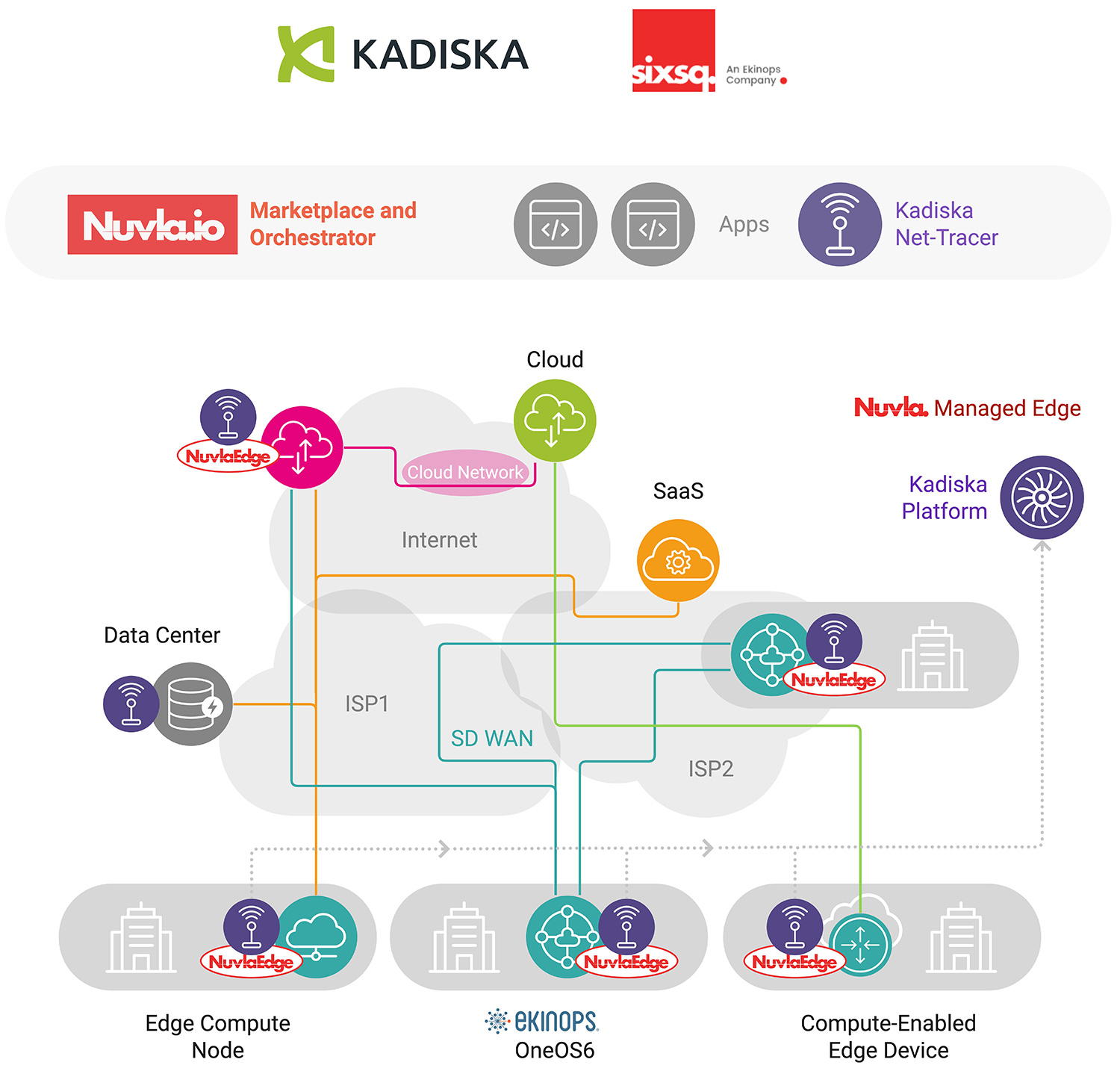 SixSQ Use Case Diagram - Kadiska - SixSQ Partnership