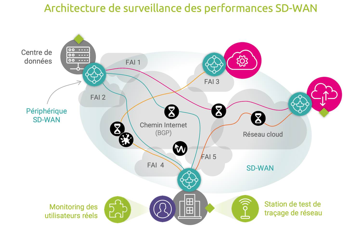 Architecture de monitoring des performances SD-WAN