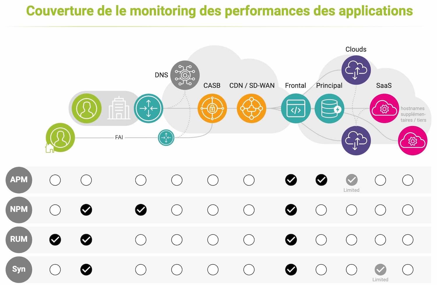 Monitoring des performances des applications Couverture de NPM, APM, RUM et surveillance des performances synthétiques
