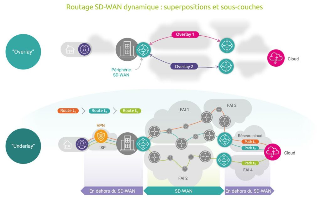 Routage SD WAN dynamique : superpositions et sous-couches