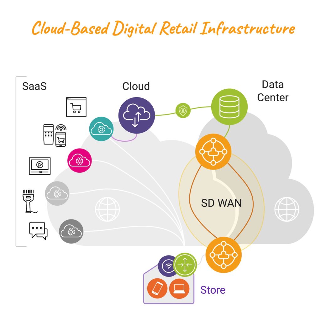 Cloud-Based Digital Retail Infrastructure - SaaS SD WAN store connectivity hybrid applications and cloud hosting performance