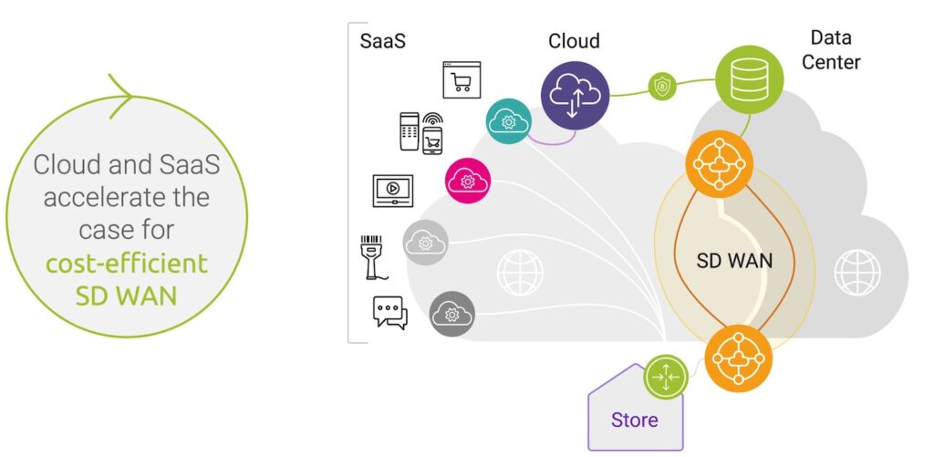 Cloud-Based Digital Retail Infrastructure - SaaS SD WAN store connectivity hybrid applications and cloud hosting performance