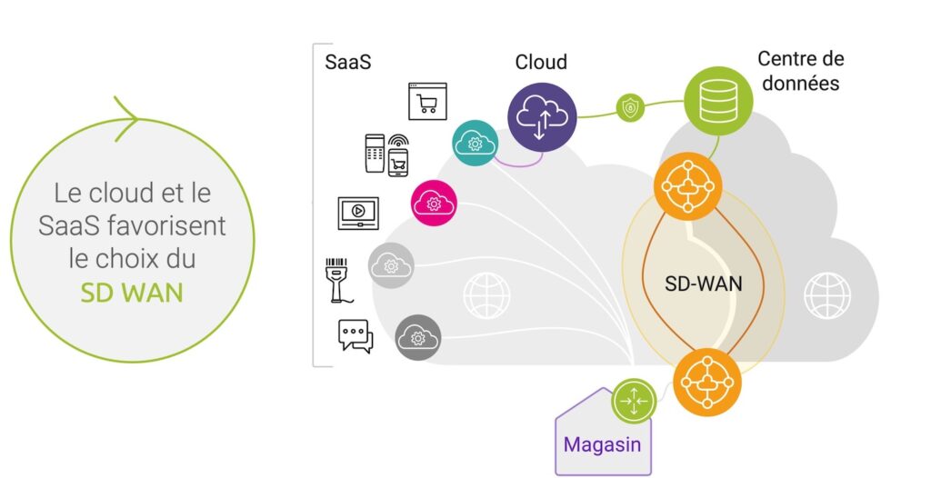 Infrastructure de vente au détail numérique basée sur le cloud Applications hybrides de connectivité de magasin SD WAN SaaS et performances d'hébergement cloud