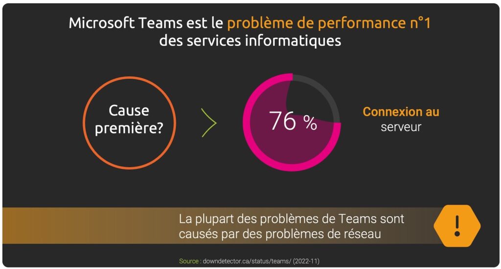 Les problèmes de Microsoft Teams sont causés par des problèmes de performances du réseau la plupart du temps La surveillance des performances du réseau est essentielle à l'expérience numérique de l'utilisateur
