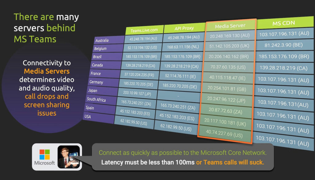 Microsoft Teams Issues are Caused by Network Connnectivity Issues to Microsoft Teams Media Servers With Latency Over 100ms