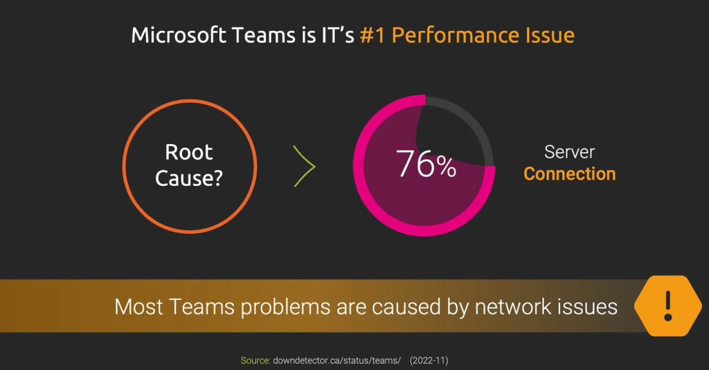 Microsoft Teams Issues are Caused by Network Performance Problems Most of the Time Network Performance Monitoring is Essential to the User Digital Experience