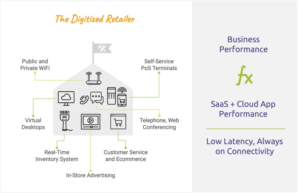 Modern digital retail locations and the networks SD WAN SaaS cloud and web applications that support business productivity