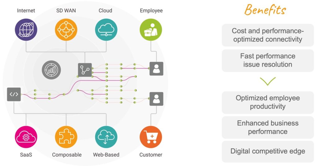 Monitoring Digital Retail Industry Infrastructure NPM APM DEM network path performance application performance digital experience for SaaS cloud and SD WAN