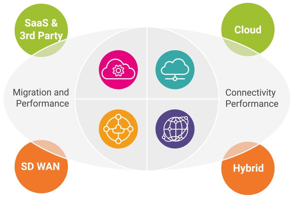 Retail Industry Digital Performance Challenges - SaaS and hybrid app performance employee digital experience store to cloud connectivity and SD WAN