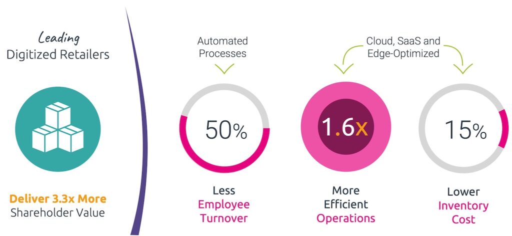 Why Retail Digital Transformation is Essential for Digital Retail Application Network and Business Performance