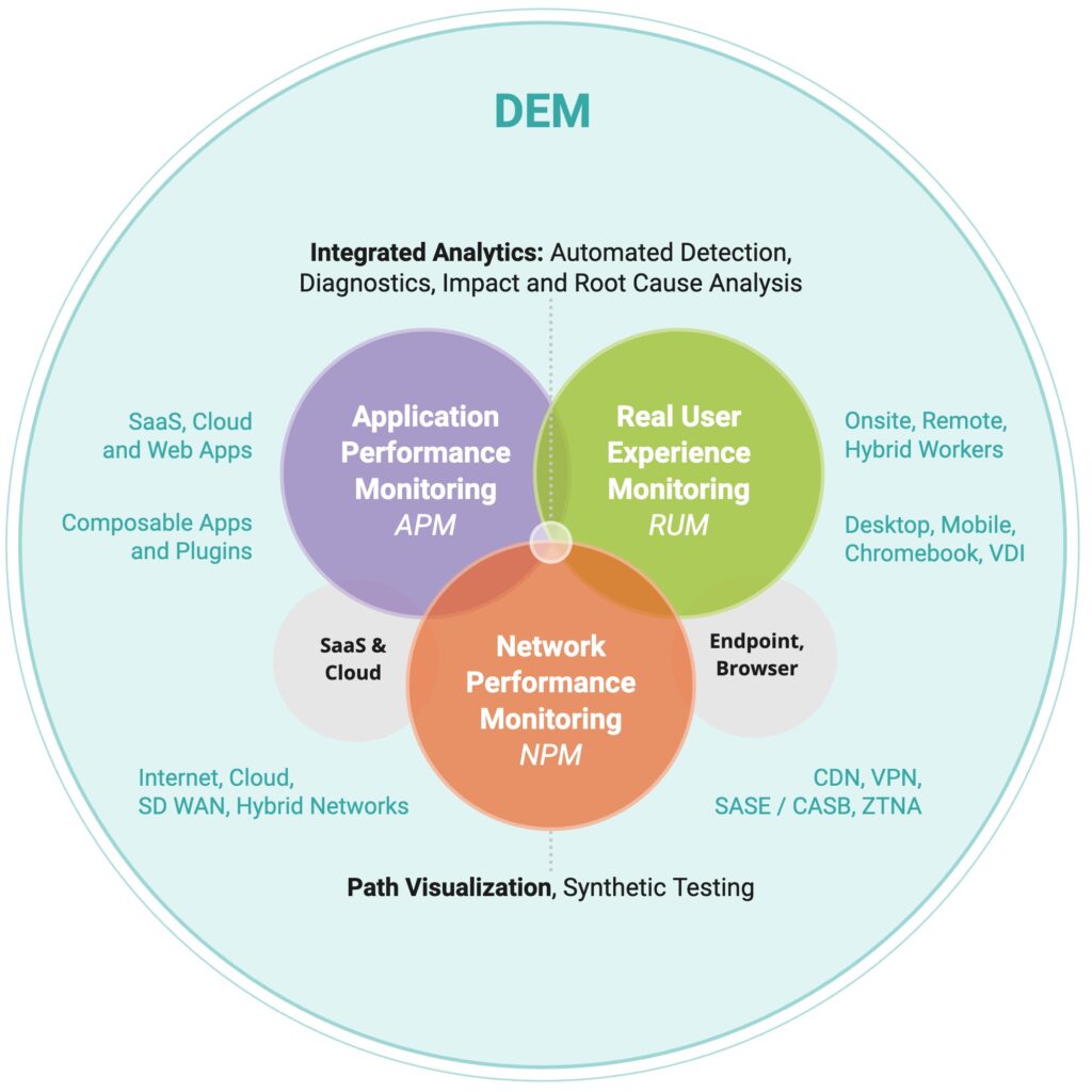 What is Digital Experience Monitoring DEM Kadiska