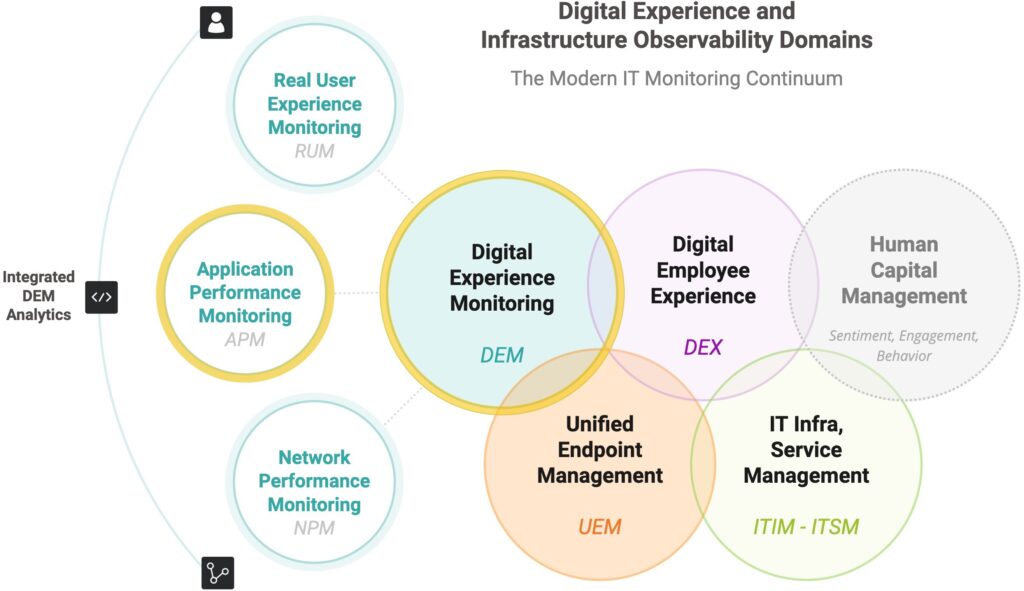 DEM vs. APM Monitoring de l exp rience num rique ou des