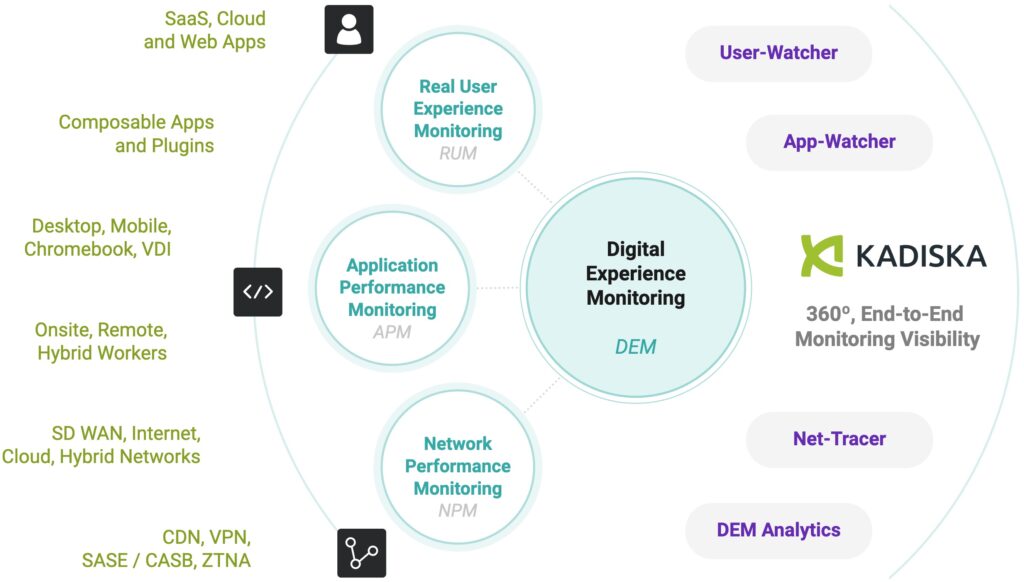 DEM and UEM Compared Digital Experience vs. Endpoint Monitoring