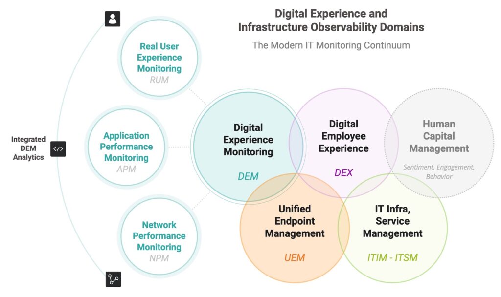 What is Digital Experience Monitoring DEM Kadiska