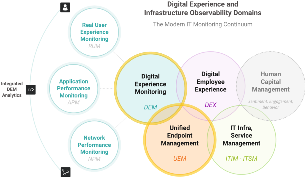 DEM and UEM Compared Digital Experience vs. Endpoint Monitoring